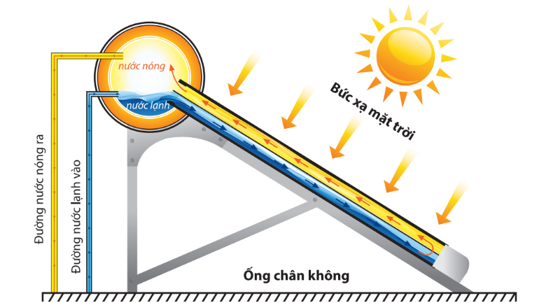Nguyên lí hoạt động của máy nước nóng năng lượng mặt trời.