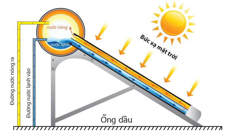 Nguyên lí hoạt động của máy nước nóng năng lượng mặt trời.